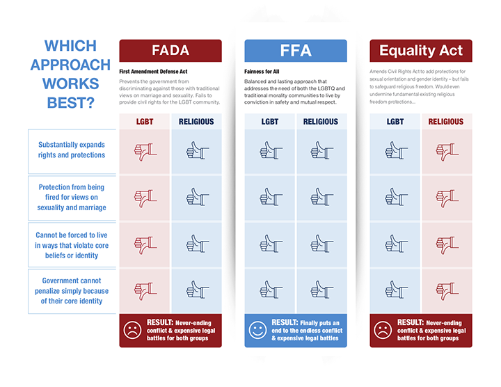 Which Approach Works Best? Equality Act, FFA, or FADA?
